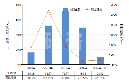 2013-2017年3月中國回轉(zhuǎn)式軸向柱塞泵(HS84136060)出口總額及增速統(tǒng)計(jì)